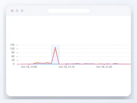A Cloudflare request chart, shown as a small browser window.