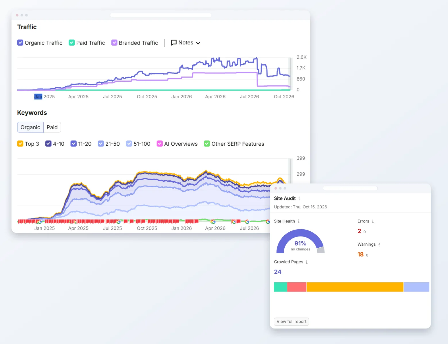 Semrush traffic and keyword charts beside a site audit summary.