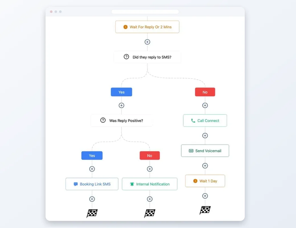 A GoHighLevel workflow that follows up by SMS, call and voicemail.